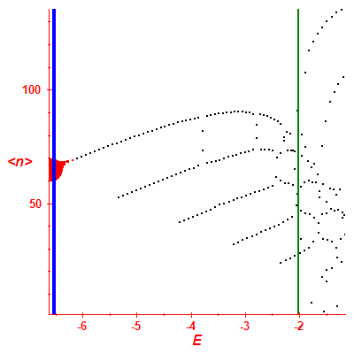 Peres lattice <N>